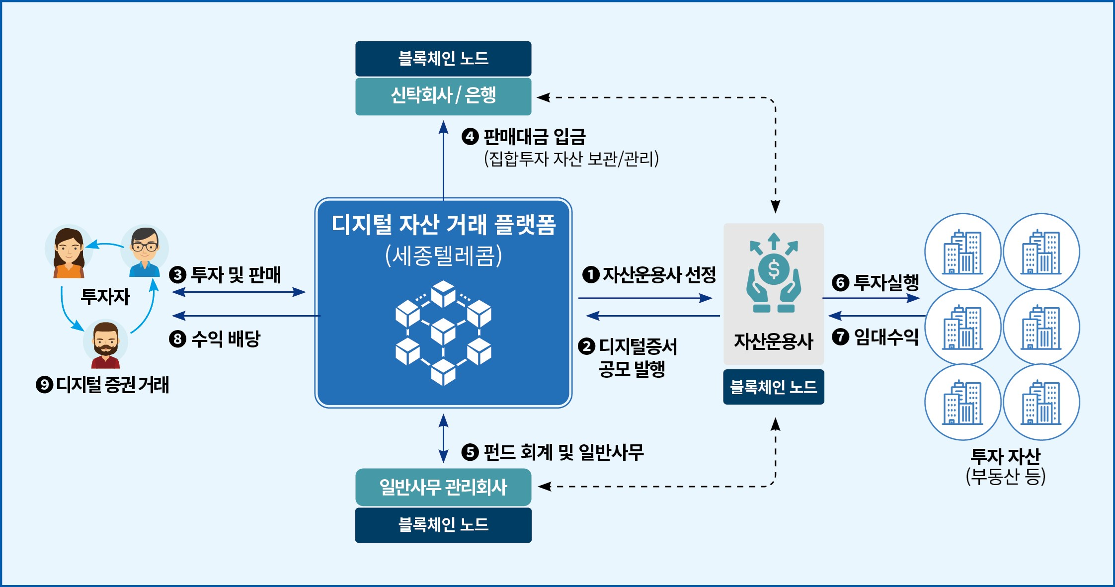 ‘블록체인 기반 부동산 투자 뜬다… 세종텔레콤 부동산 집합투자 서비스