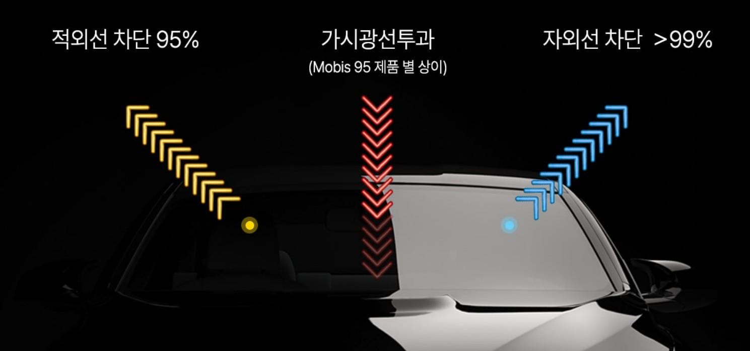 썬팅도 현대모비스 정품 필름으로… MOBIS 95, 자외선 99%‧적외선 95% 차단