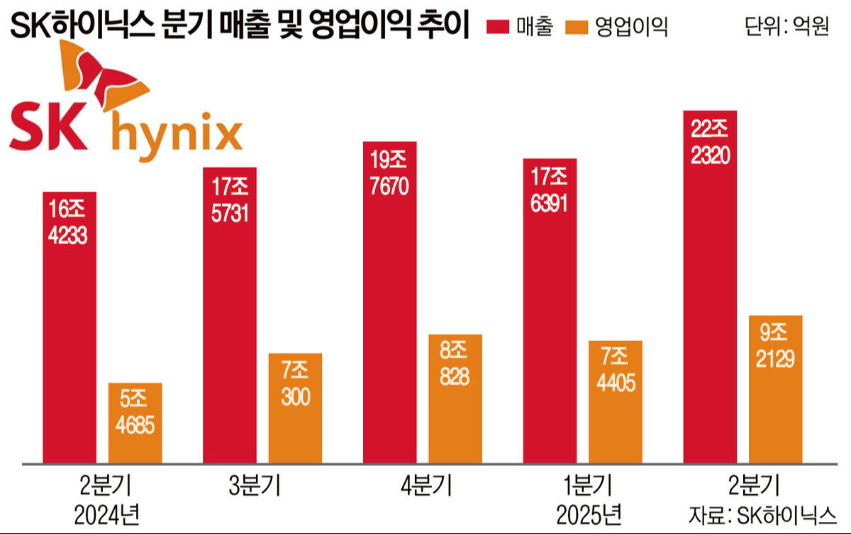 2분기 SK하이닉스, 호실적…현대차, 수익성 하락